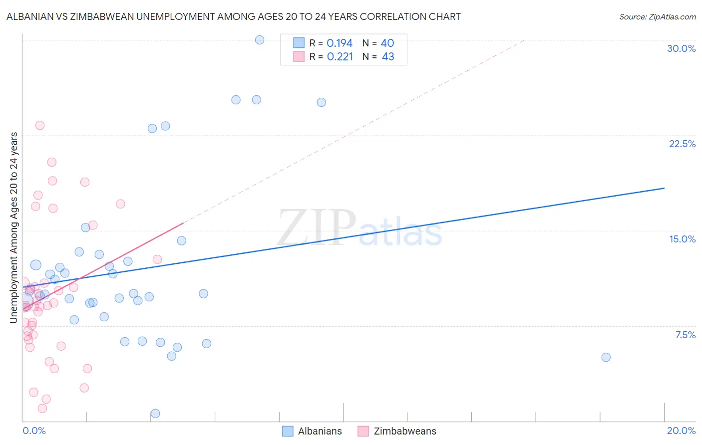 Albanian vs Zimbabwean Unemployment Among Ages 20 to 24 years