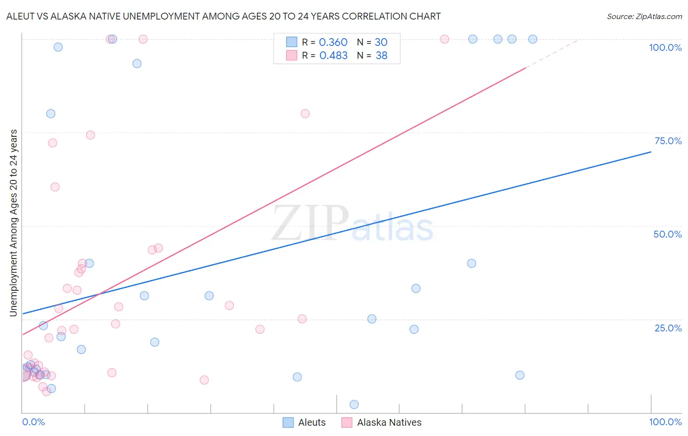 Aleut vs Alaska Native Unemployment Among Ages 20 to 24 years