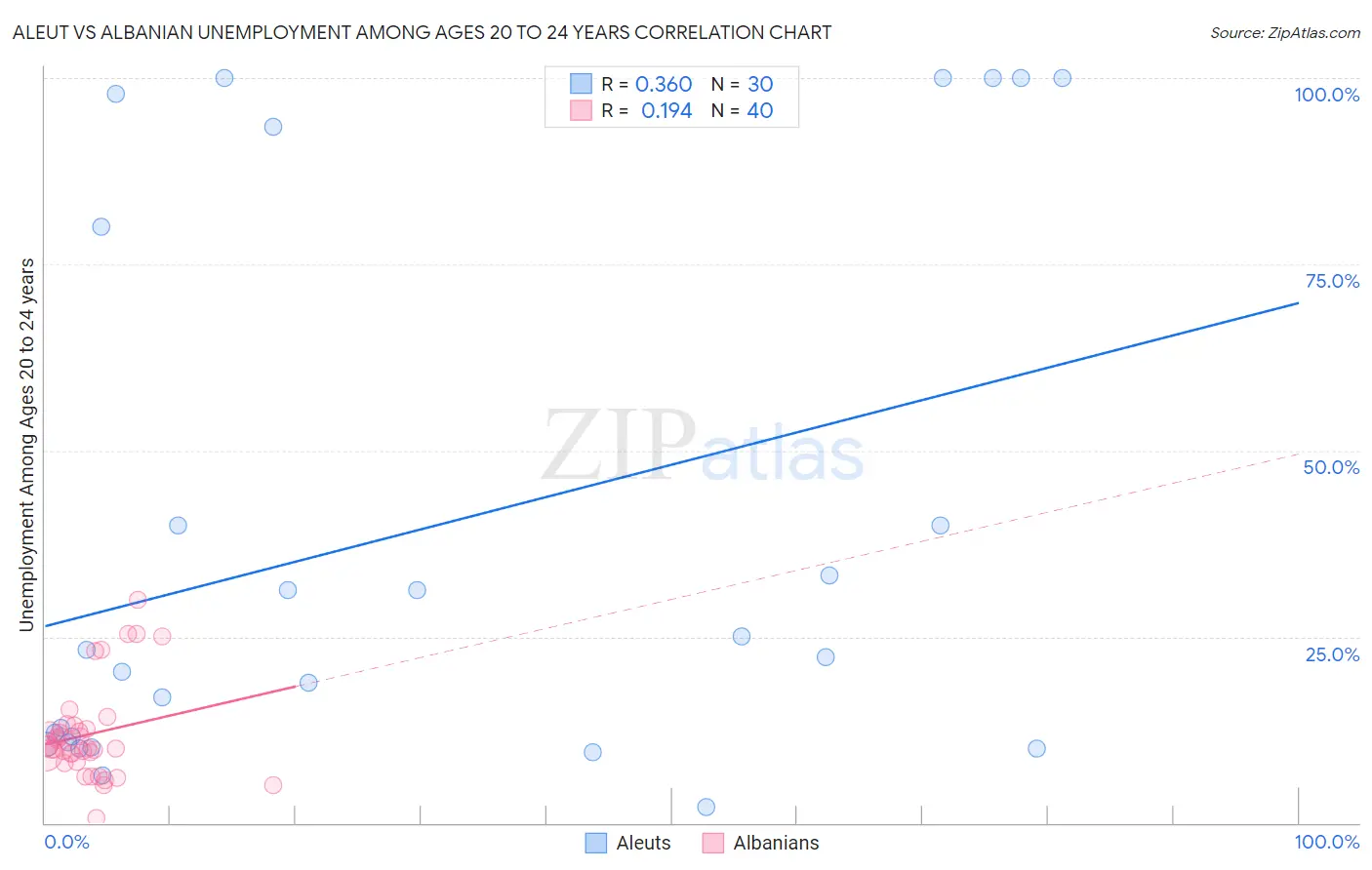 Aleut vs Albanian Unemployment Among Ages 20 to 24 years