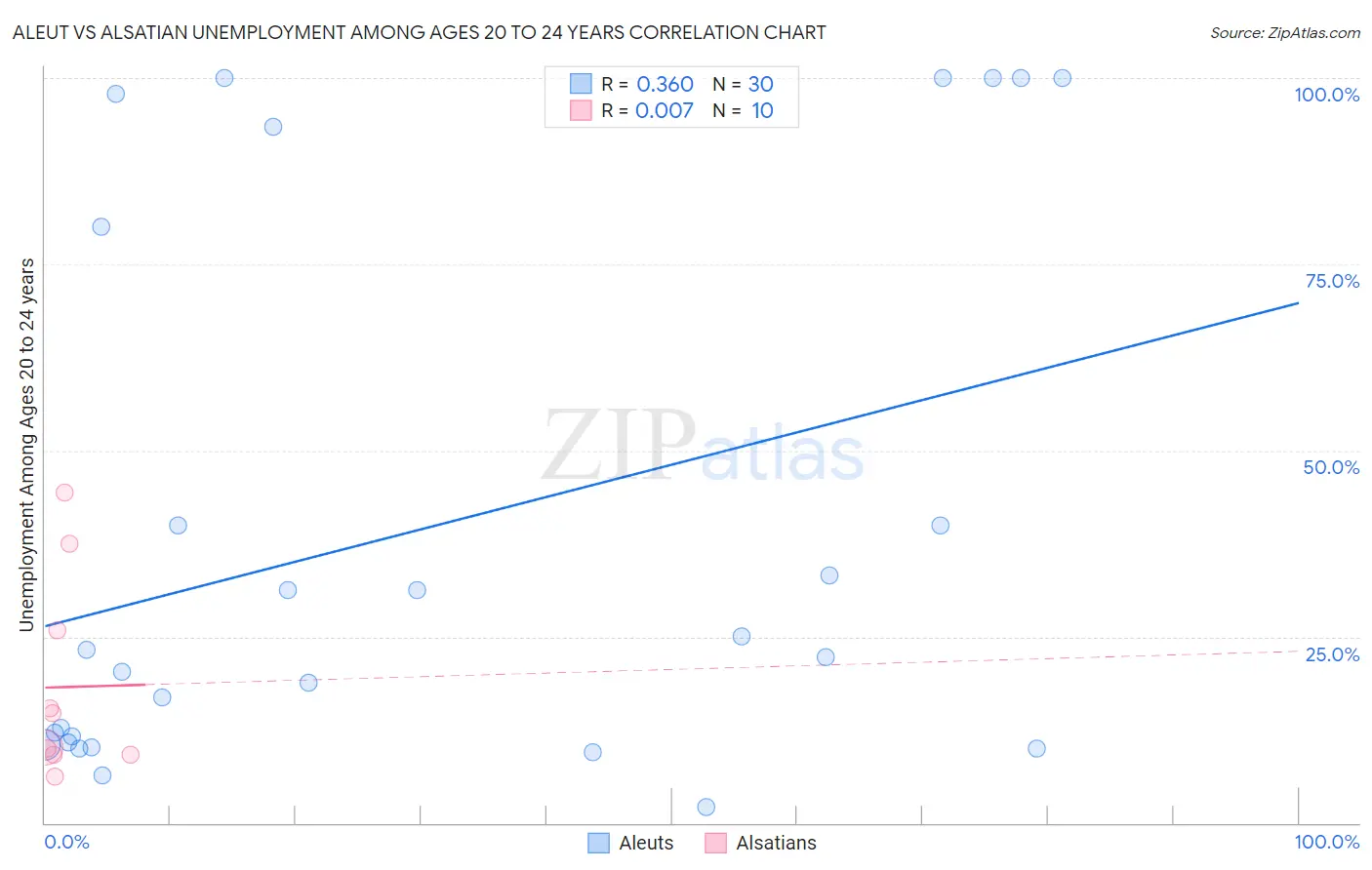 Aleut vs Alsatian Unemployment Among Ages 20 to 24 years