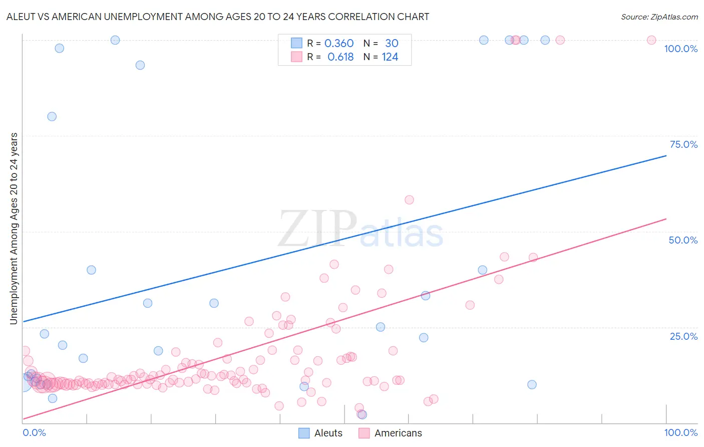 Aleut vs American Unemployment Among Ages 20 to 24 years