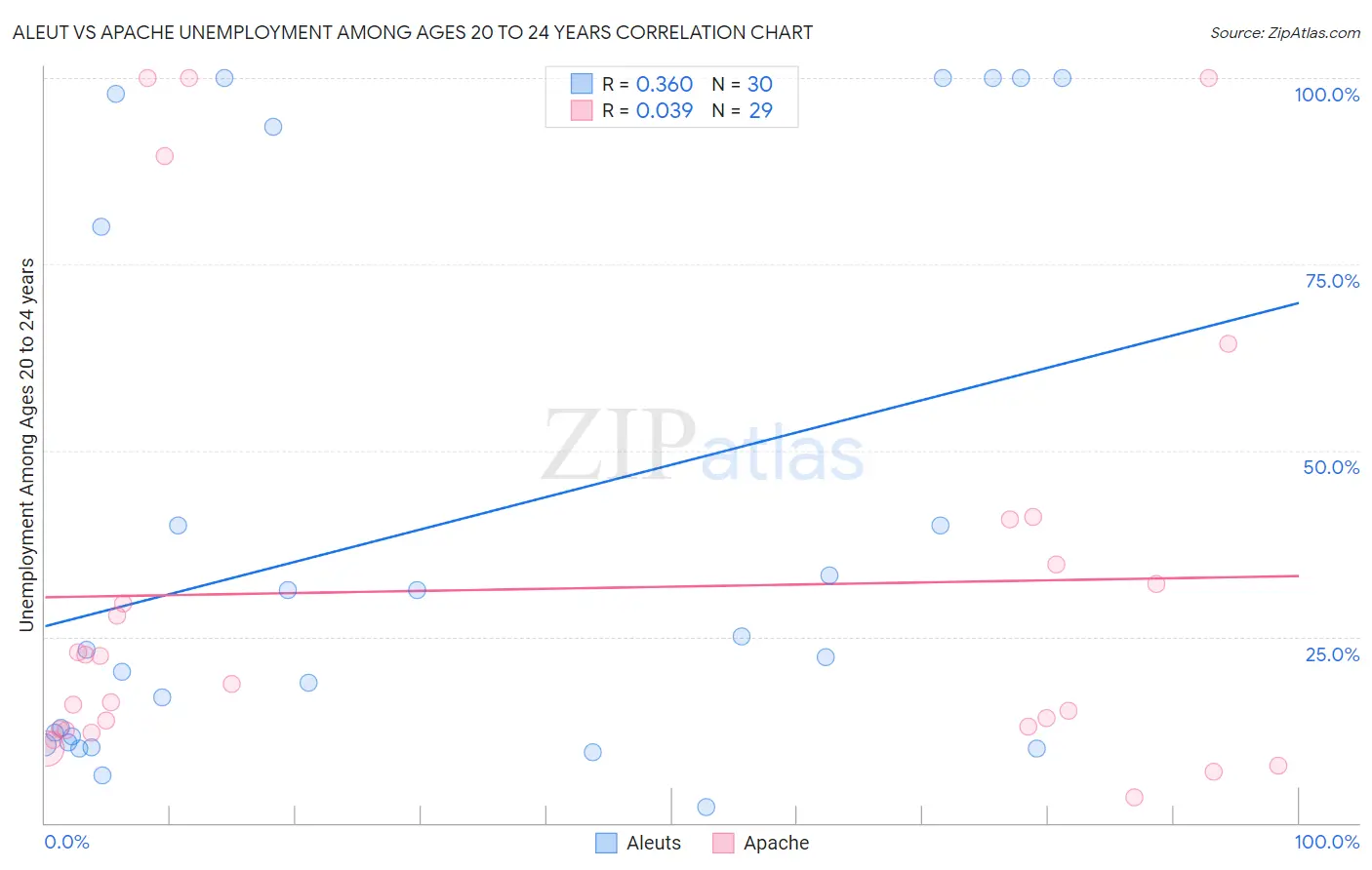 Aleut vs Apache Unemployment Among Ages 20 to 24 years