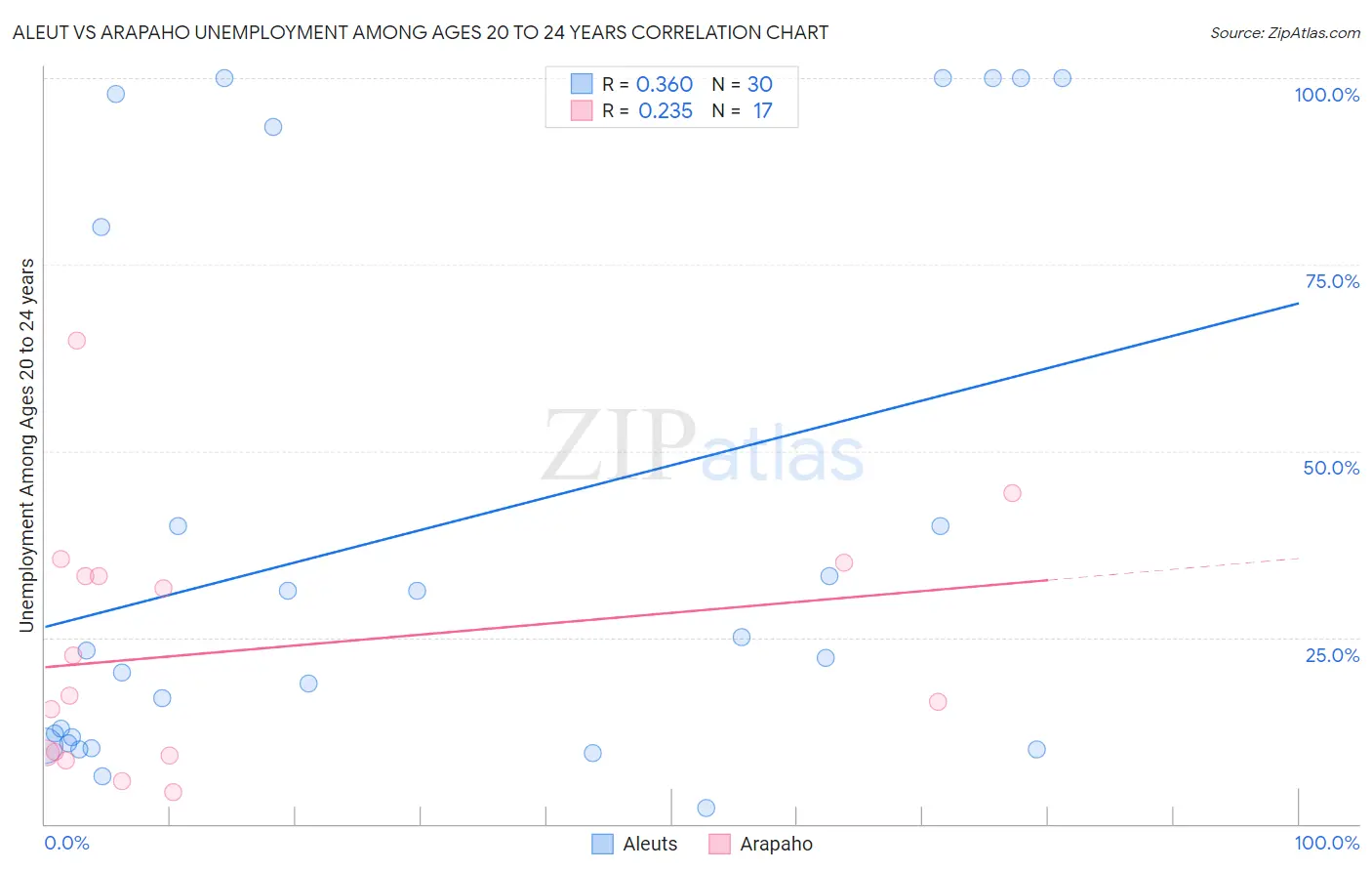 Aleut vs Arapaho Unemployment Among Ages 20 to 24 years