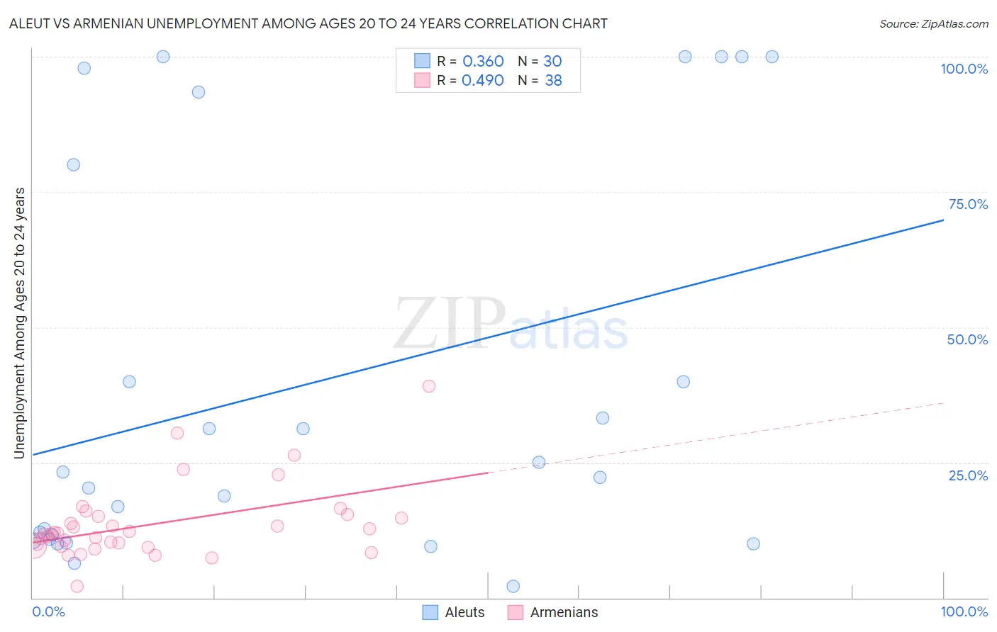 Aleut vs Armenian Unemployment Among Ages 20 to 24 years