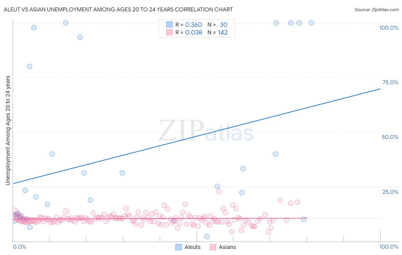 Aleut vs Asian Unemployment Among Ages 20 to 24 years