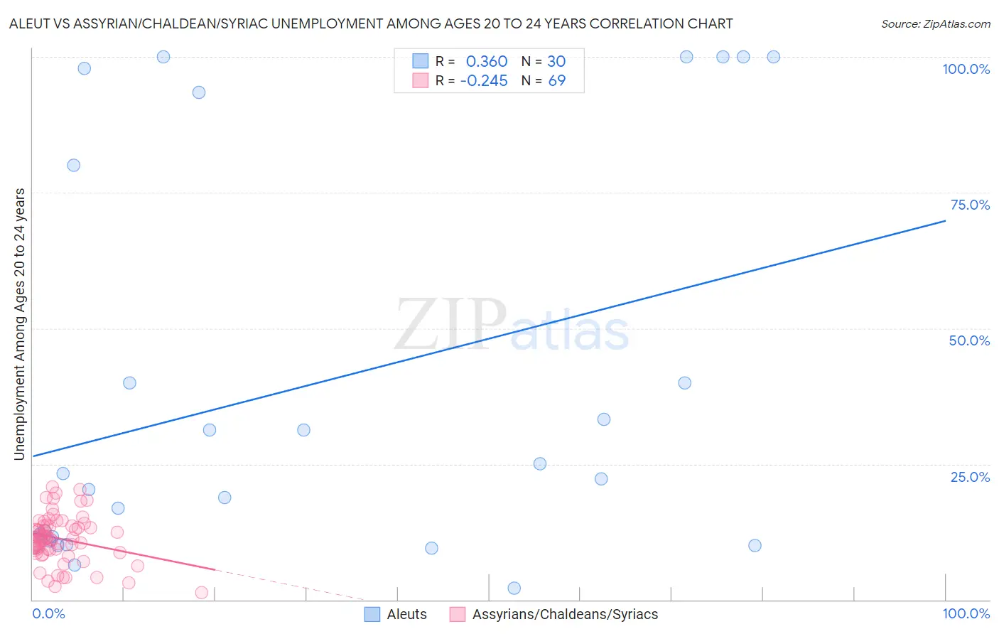 Aleut vs Assyrian/Chaldean/Syriac Unemployment Among Ages 20 to 24 years