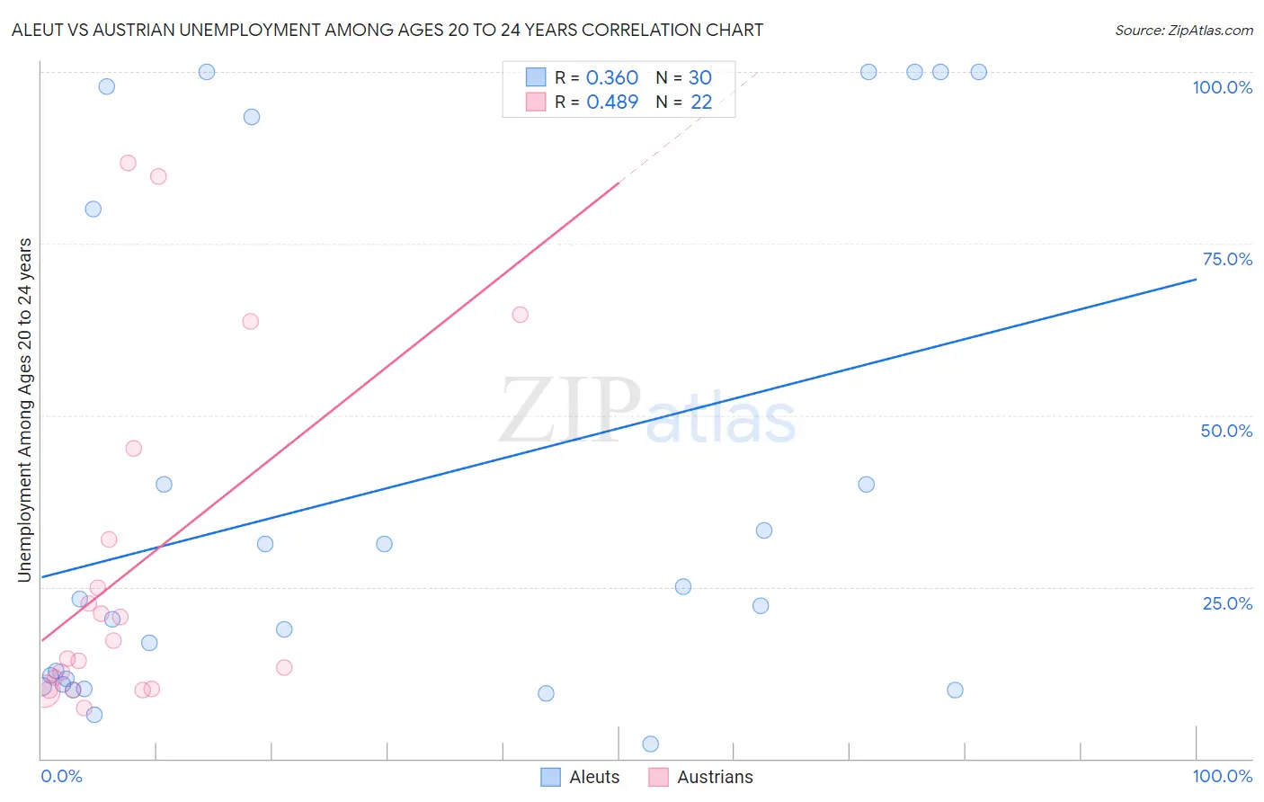 Aleut vs Austrian Unemployment Among Ages 20 to 24 years
