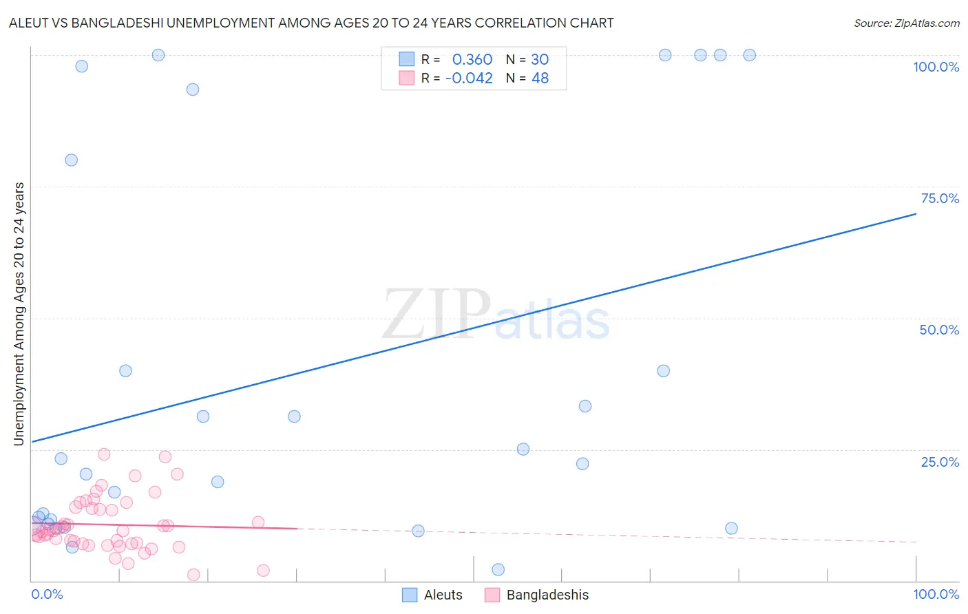 Aleut vs Bangladeshi Unemployment Among Ages 20 to 24 years