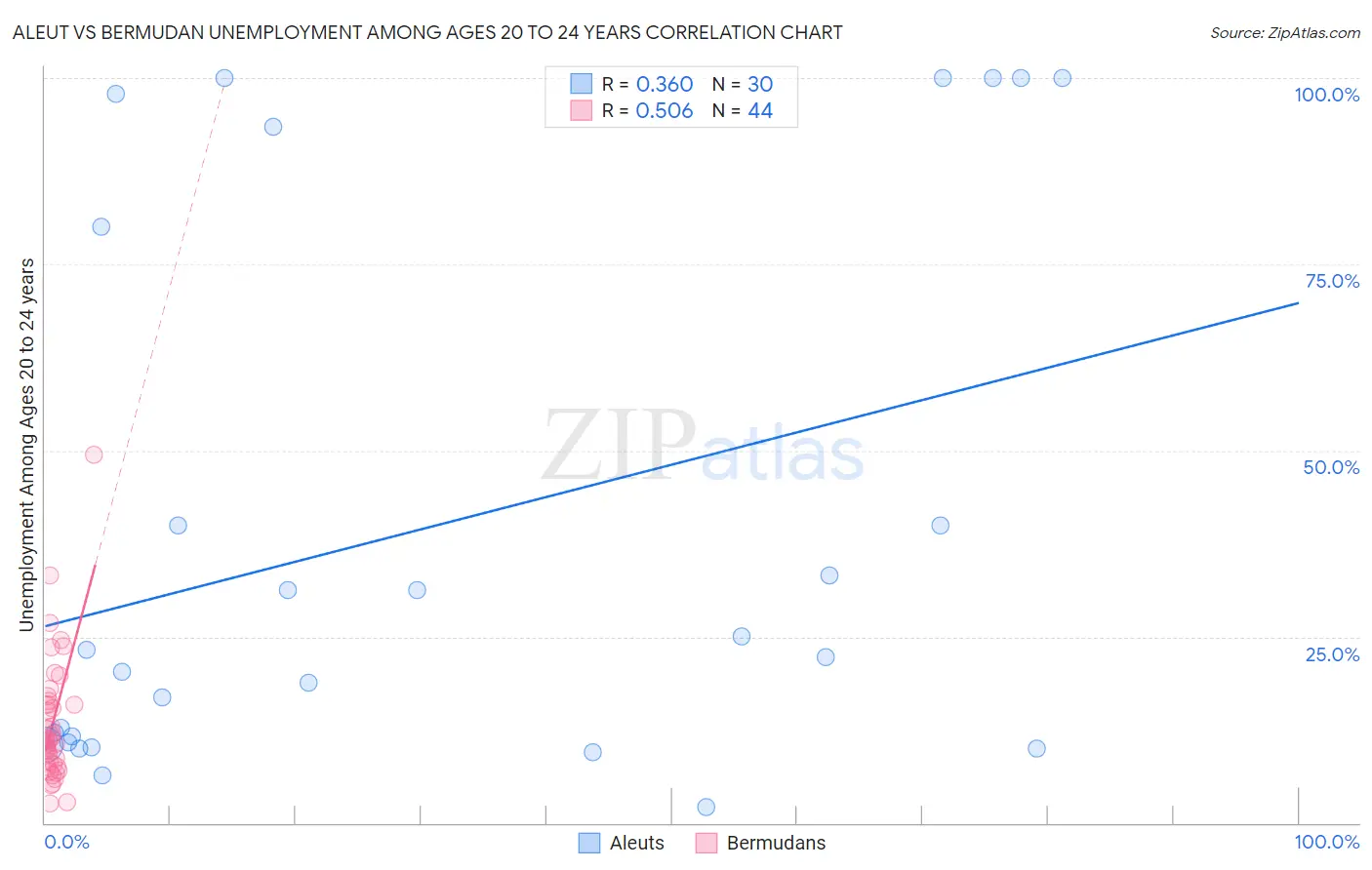 Aleut vs Bermudan Unemployment Among Ages 20 to 24 years