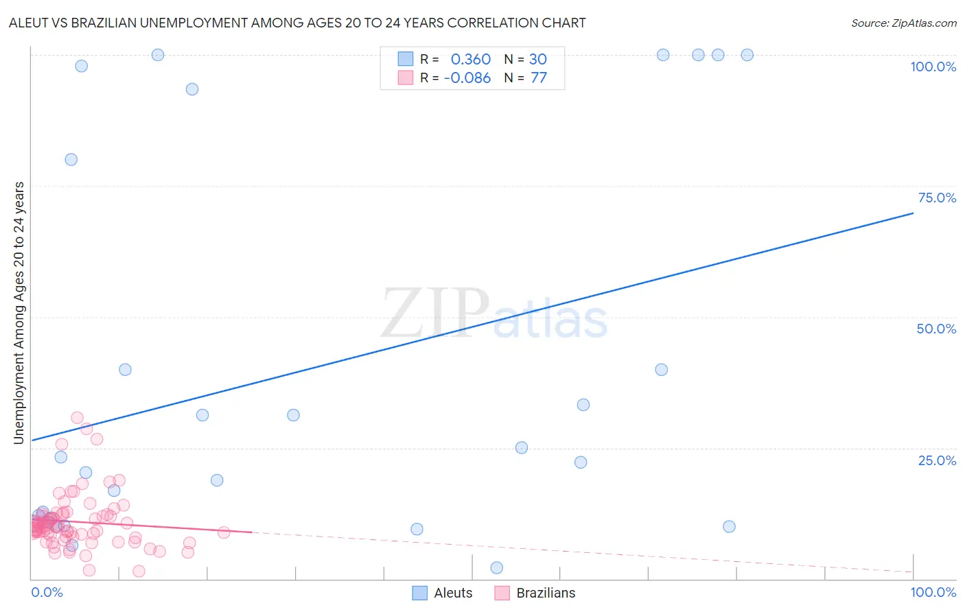 Aleut vs Brazilian Unemployment Among Ages 20 to 24 years