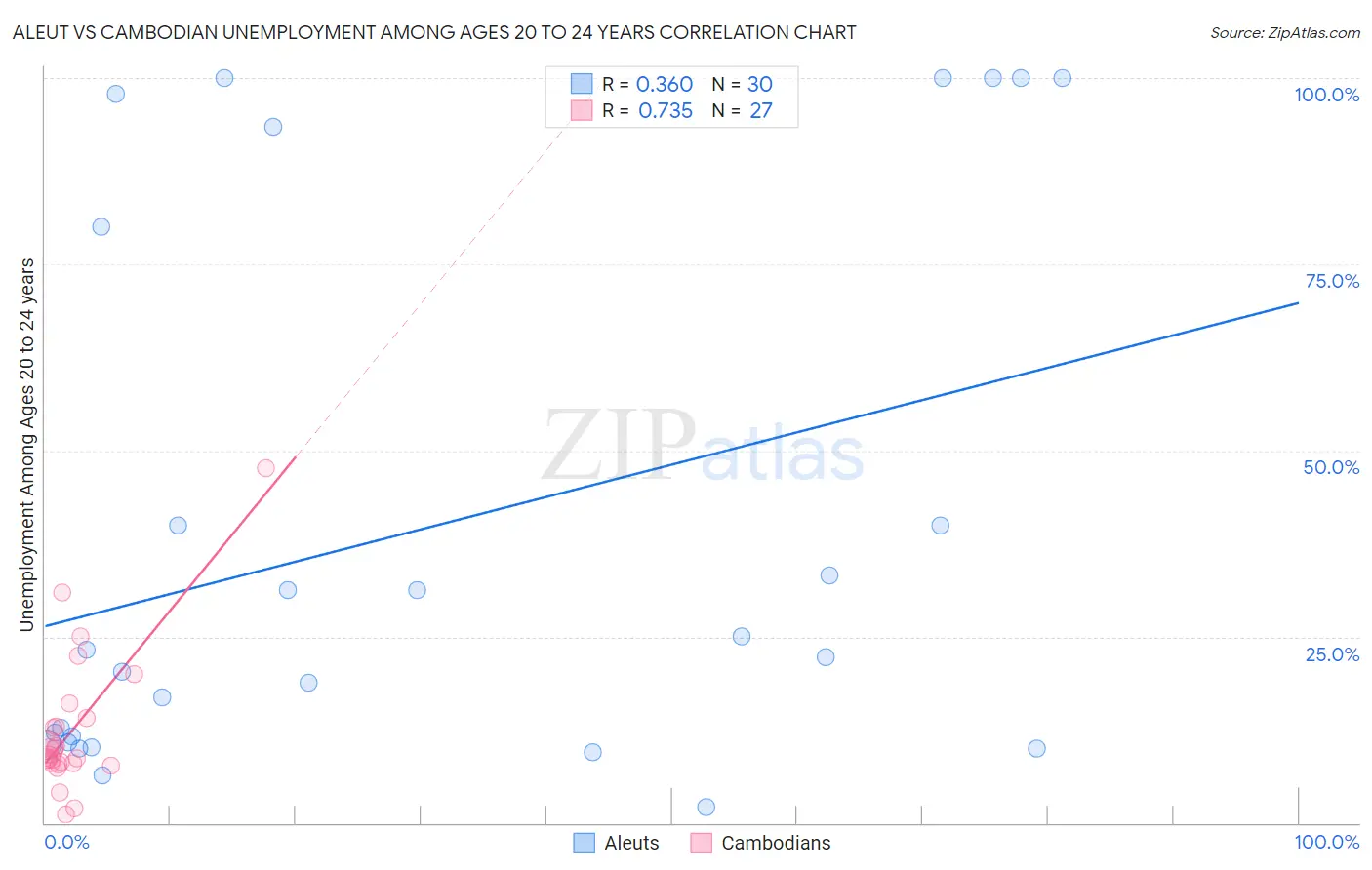 Aleut vs Cambodian Unemployment Among Ages 20 to 24 years
