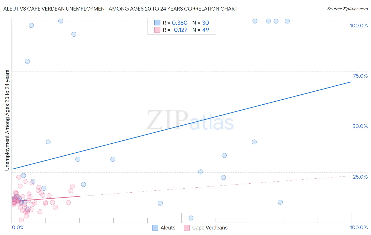 Aleut vs Cape Verdean Unemployment Among Ages 20 to 24 years
