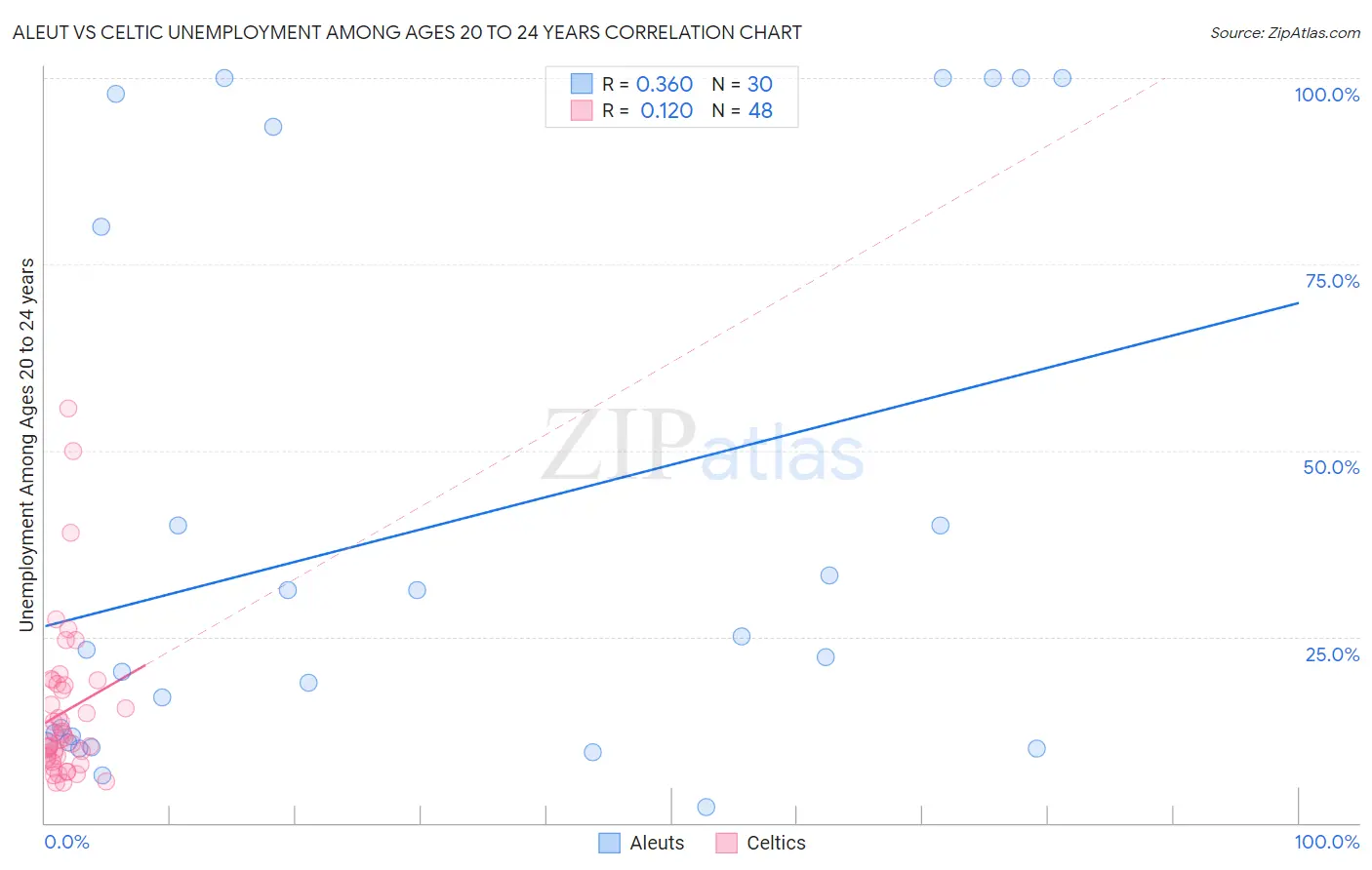 Aleut vs Celtic Unemployment Among Ages 20 to 24 years