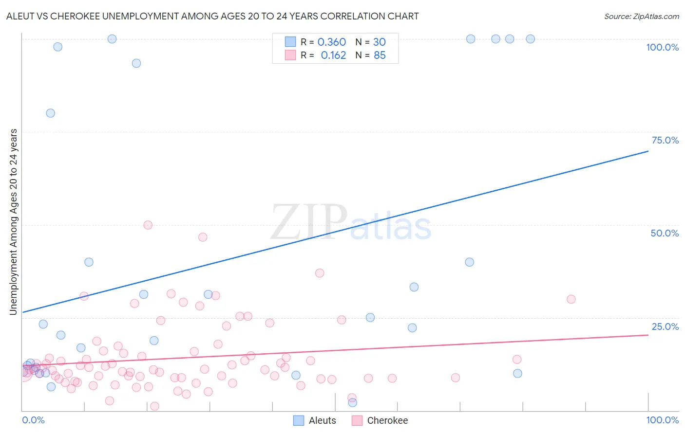 Aleut vs Cherokee Unemployment Among Ages 20 to 24 years