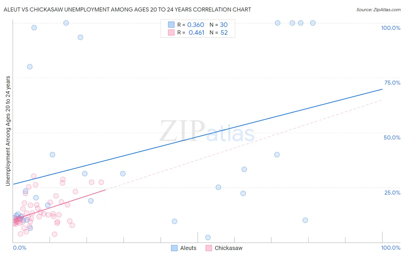 Aleut vs Chickasaw Unemployment Among Ages 20 to 24 years