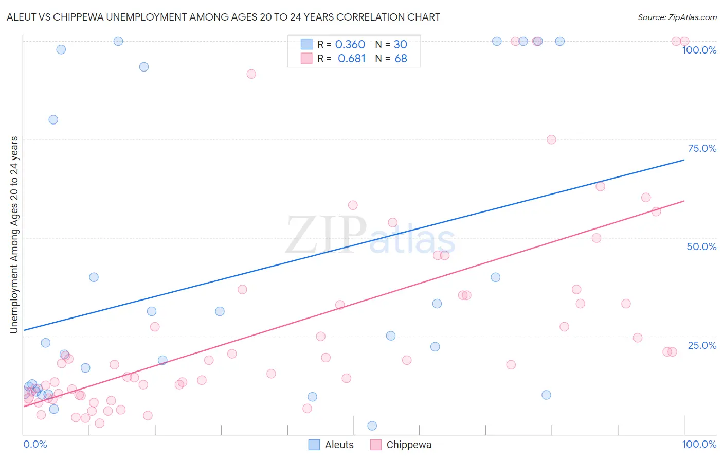 Aleut vs Chippewa Unemployment Among Ages 20 to 24 years