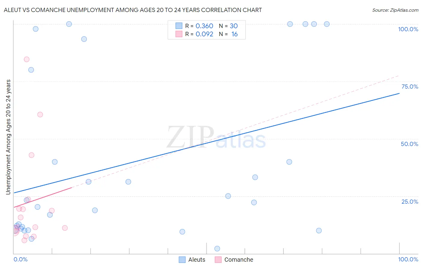 Aleut vs Comanche Unemployment Among Ages 20 to 24 years