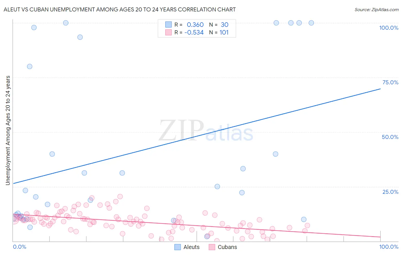 Aleut vs Cuban Unemployment Among Ages 20 to 24 years