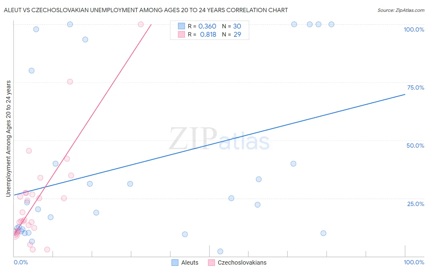 Aleut vs Czechoslovakian Unemployment Among Ages 20 to 24 years