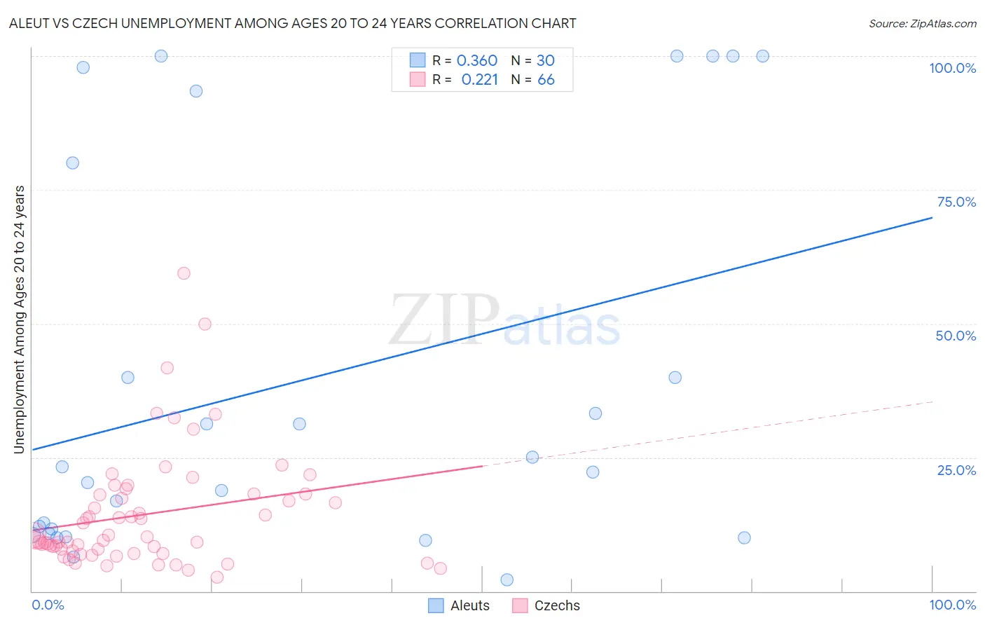 Aleut vs Czech Unemployment Among Ages 20 to 24 years