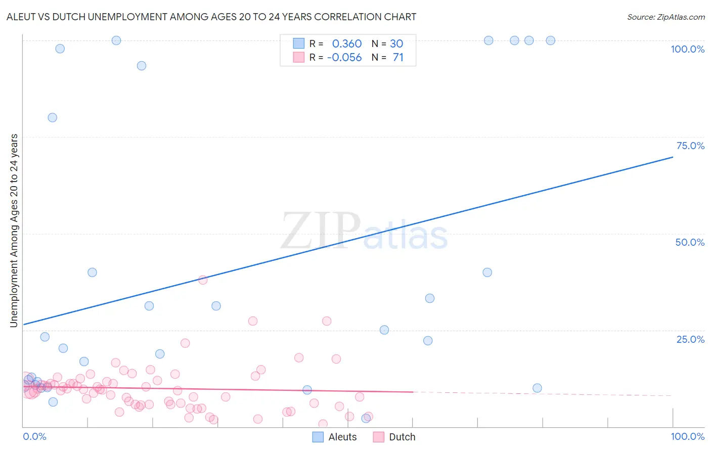Aleut vs Dutch Unemployment Among Ages 20 to 24 years