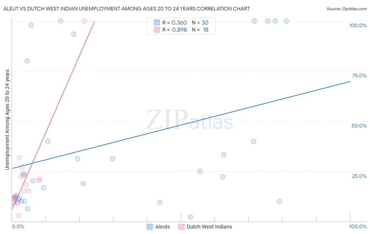 Aleut vs Dutch West Indian Unemployment Among Ages 20 to 24 years