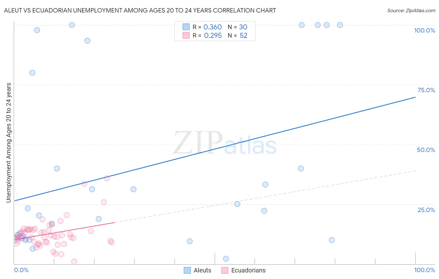 Aleut vs Ecuadorian Unemployment Among Ages 20 to 24 years