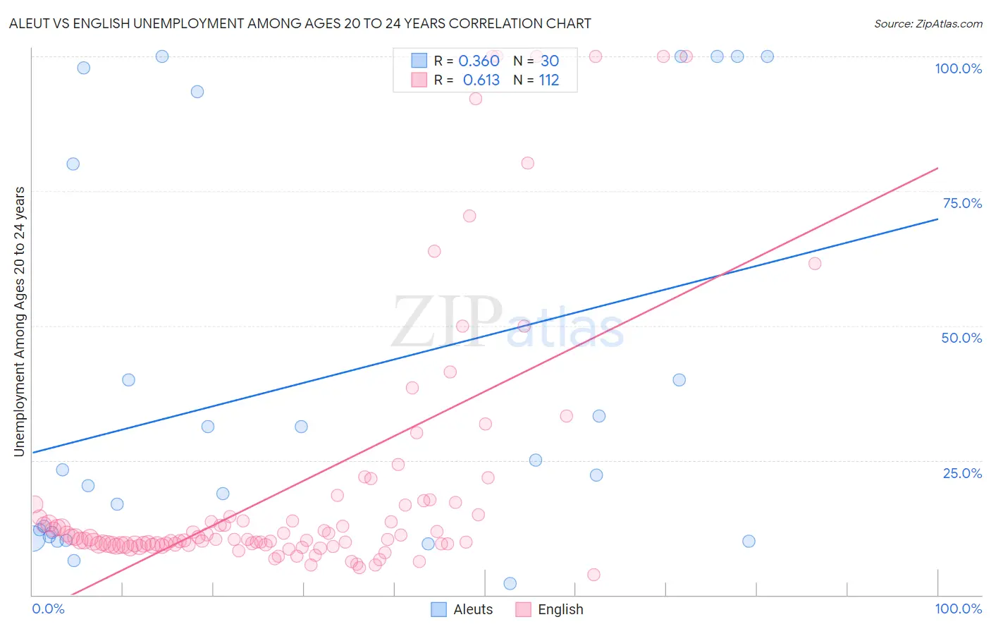 Aleut vs English Unemployment Among Ages 20 to 24 years