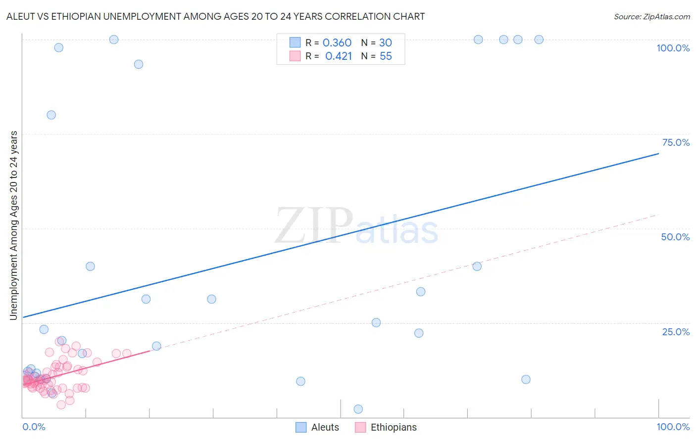 Aleut vs Ethiopian Unemployment Among Ages 20 to 24 years