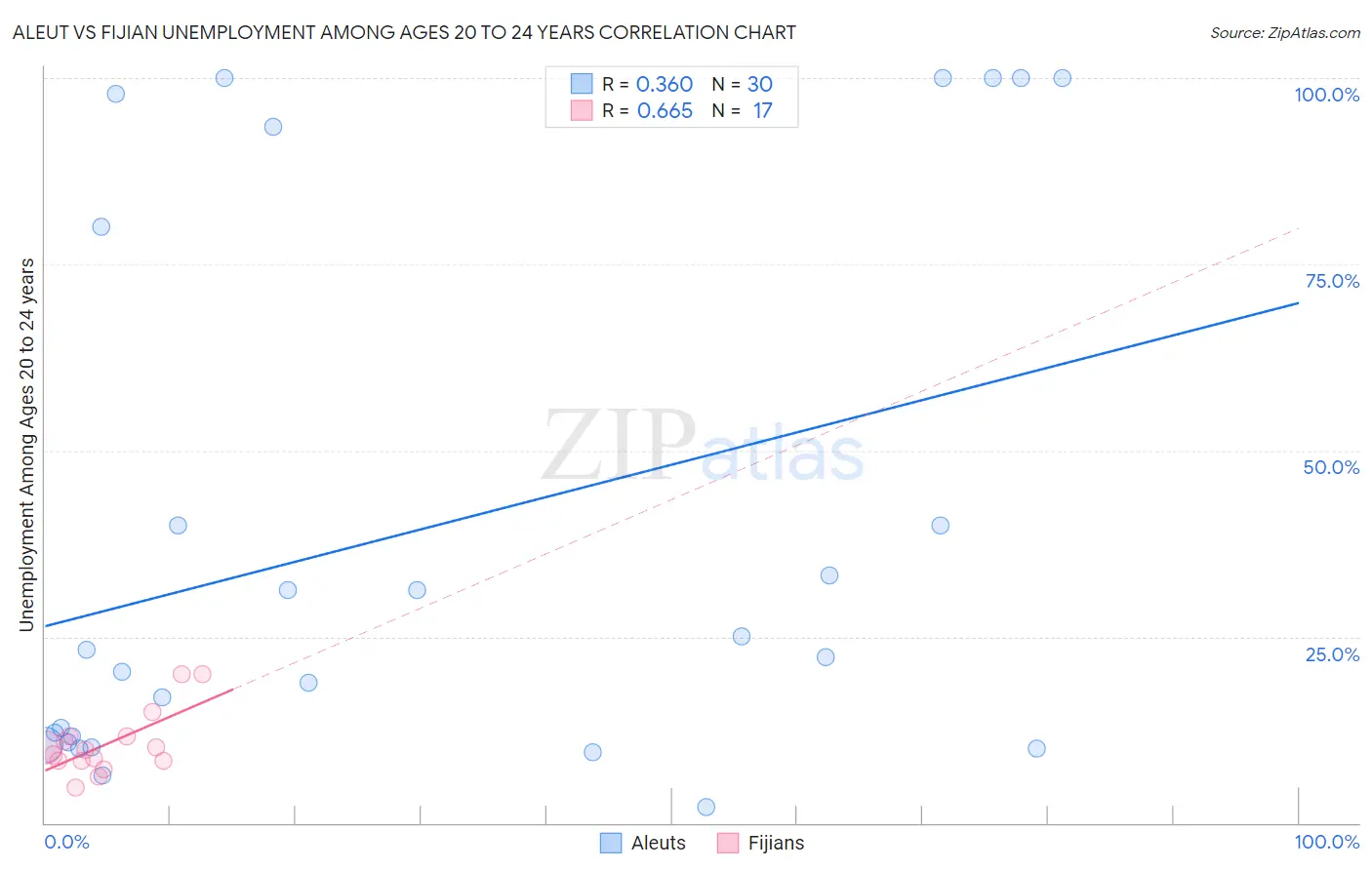 Aleut vs Fijian Unemployment Among Ages 20 to 24 years