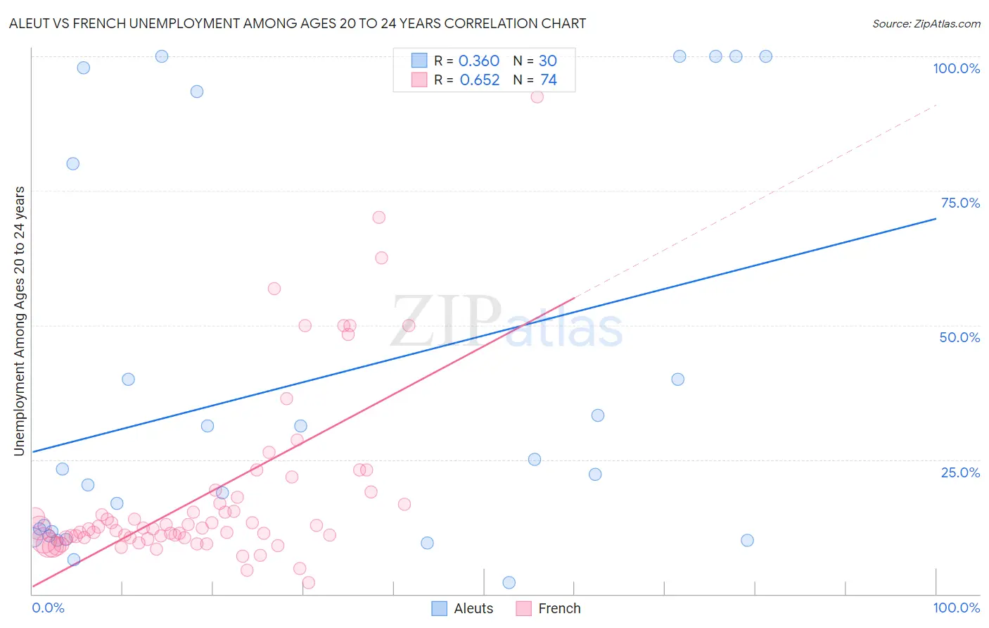 Aleut vs French Unemployment Among Ages 20 to 24 years