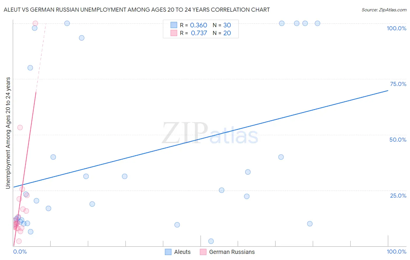 Aleut vs German Russian Unemployment Among Ages 20 to 24 years