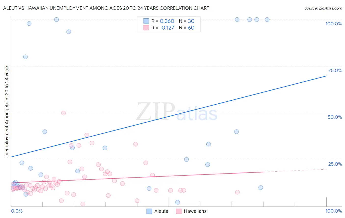 Aleut vs Hawaiian Unemployment Among Ages 20 to 24 years