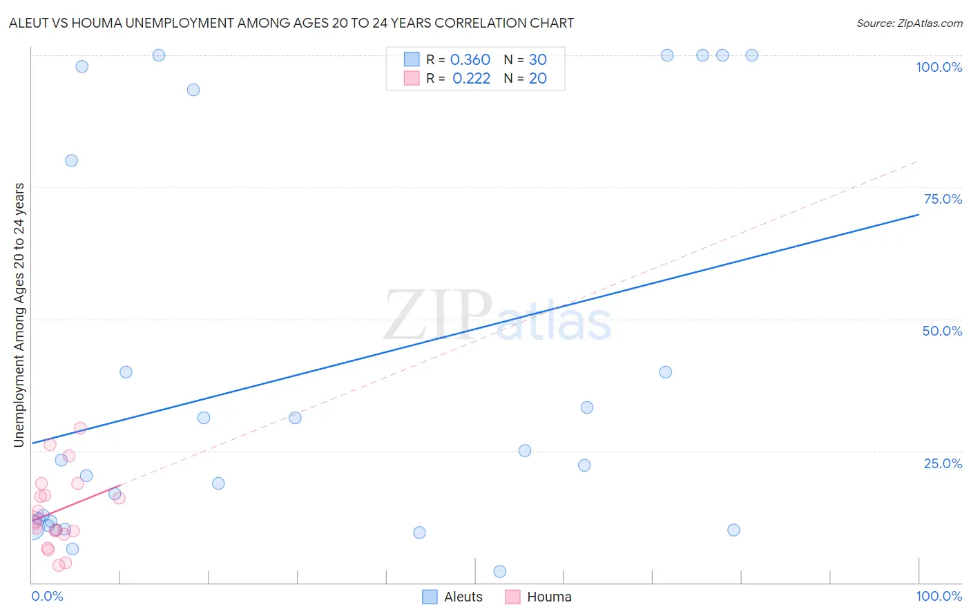 Aleut vs Houma Unemployment Among Ages 20 to 24 years