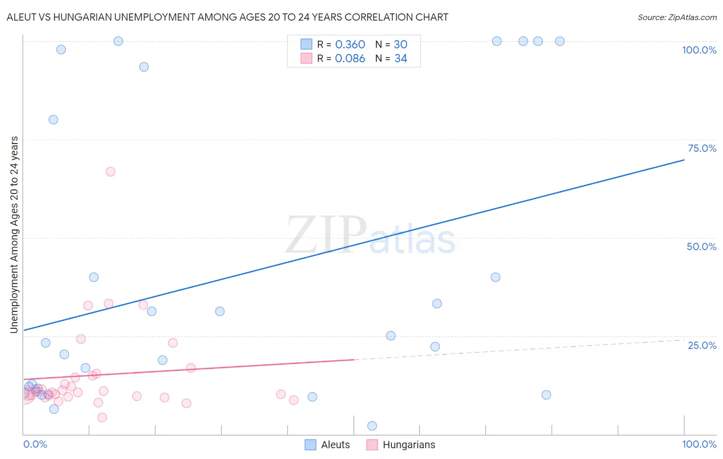 Aleut vs Hungarian Unemployment Among Ages 20 to 24 years