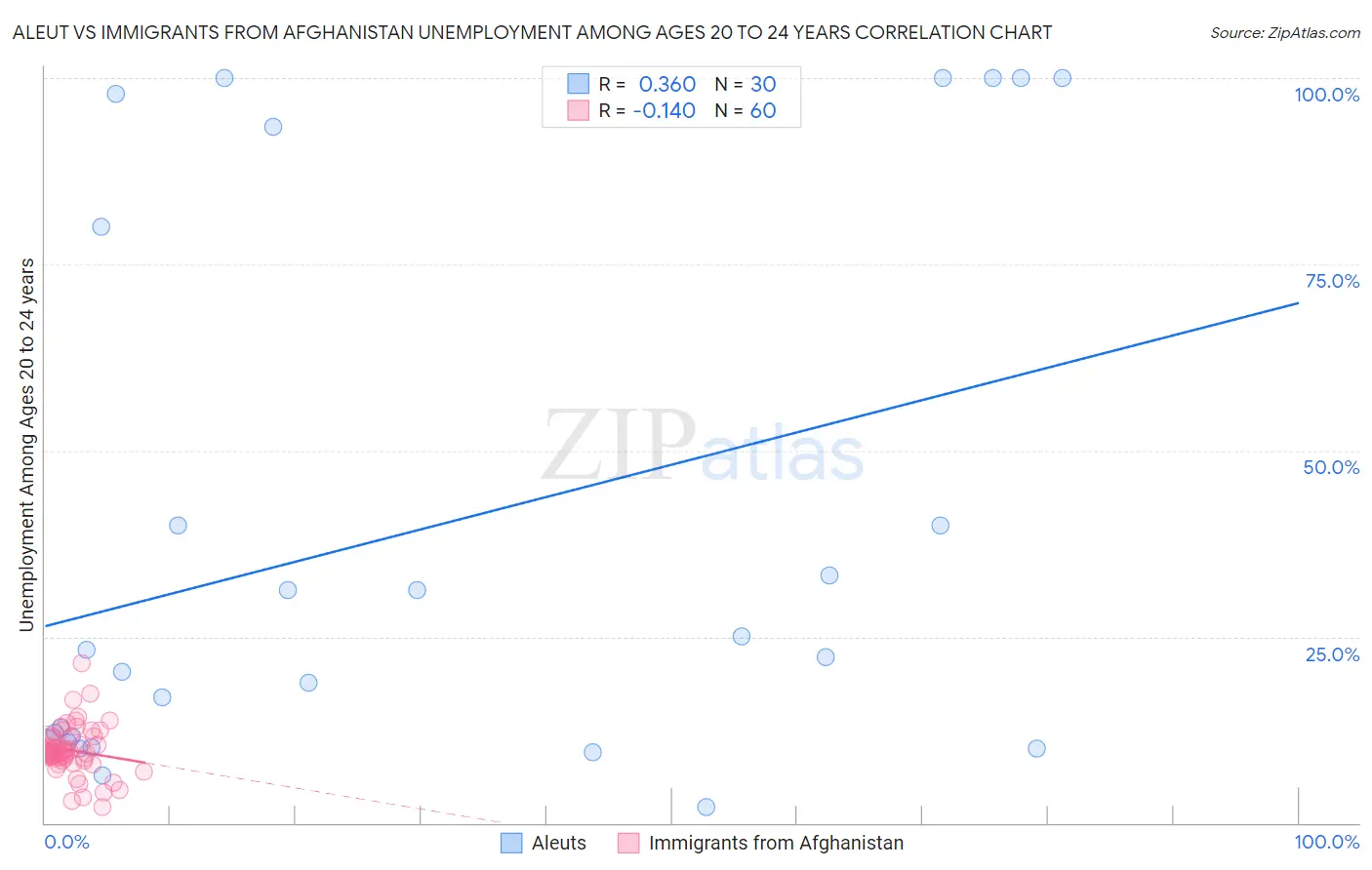 Aleut vs Immigrants from Afghanistan Unemployment Among Ages 20 to 24 years