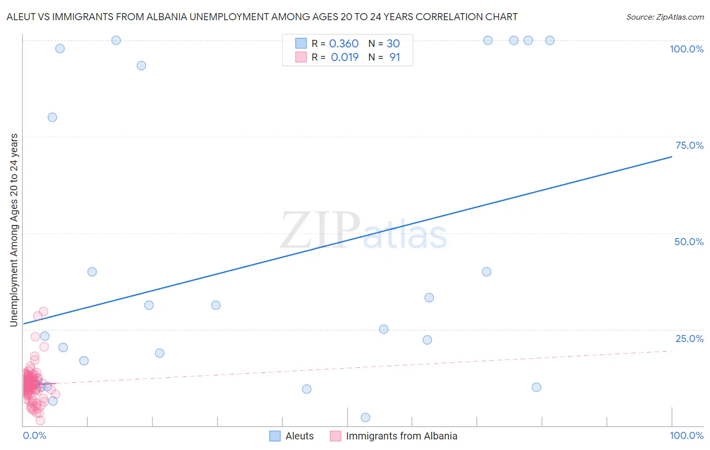 Aleut vs Immigrants from Albania Unemployment Among Ages 20 to 24 years