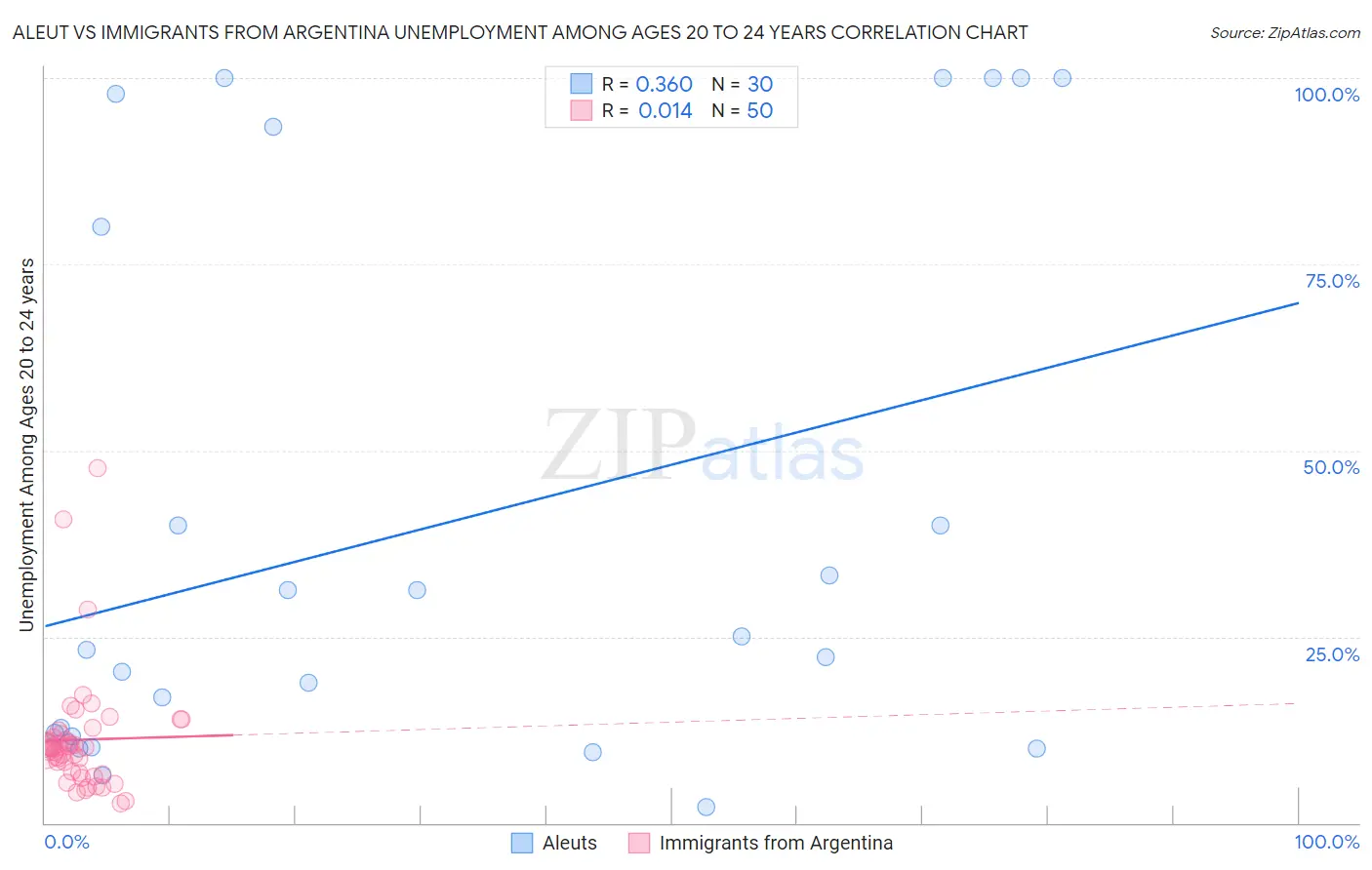 Aleut vs Immigrants from Argentina Unemployment Among Ages 20 to 24 years