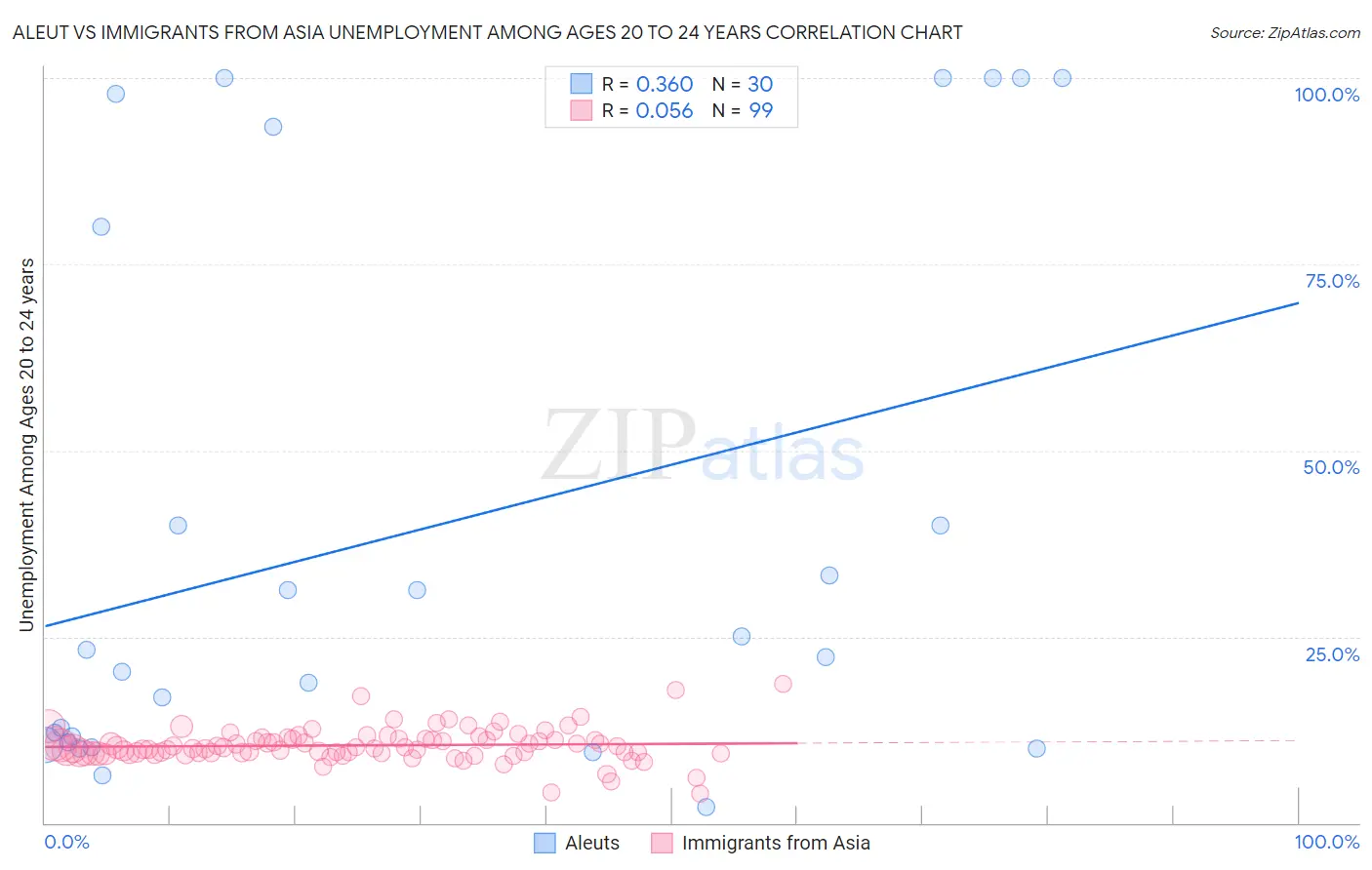 Aleut vs Immigrants from Asia Unemployment Among Ages 20 to 24 years