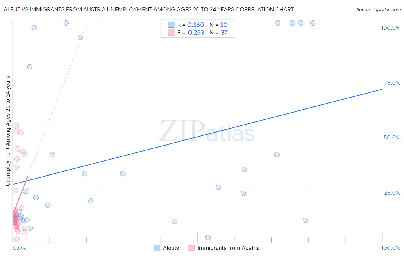 Aleut vs Immigrants from Austria Unemployment Among Ages 20 to 24 years