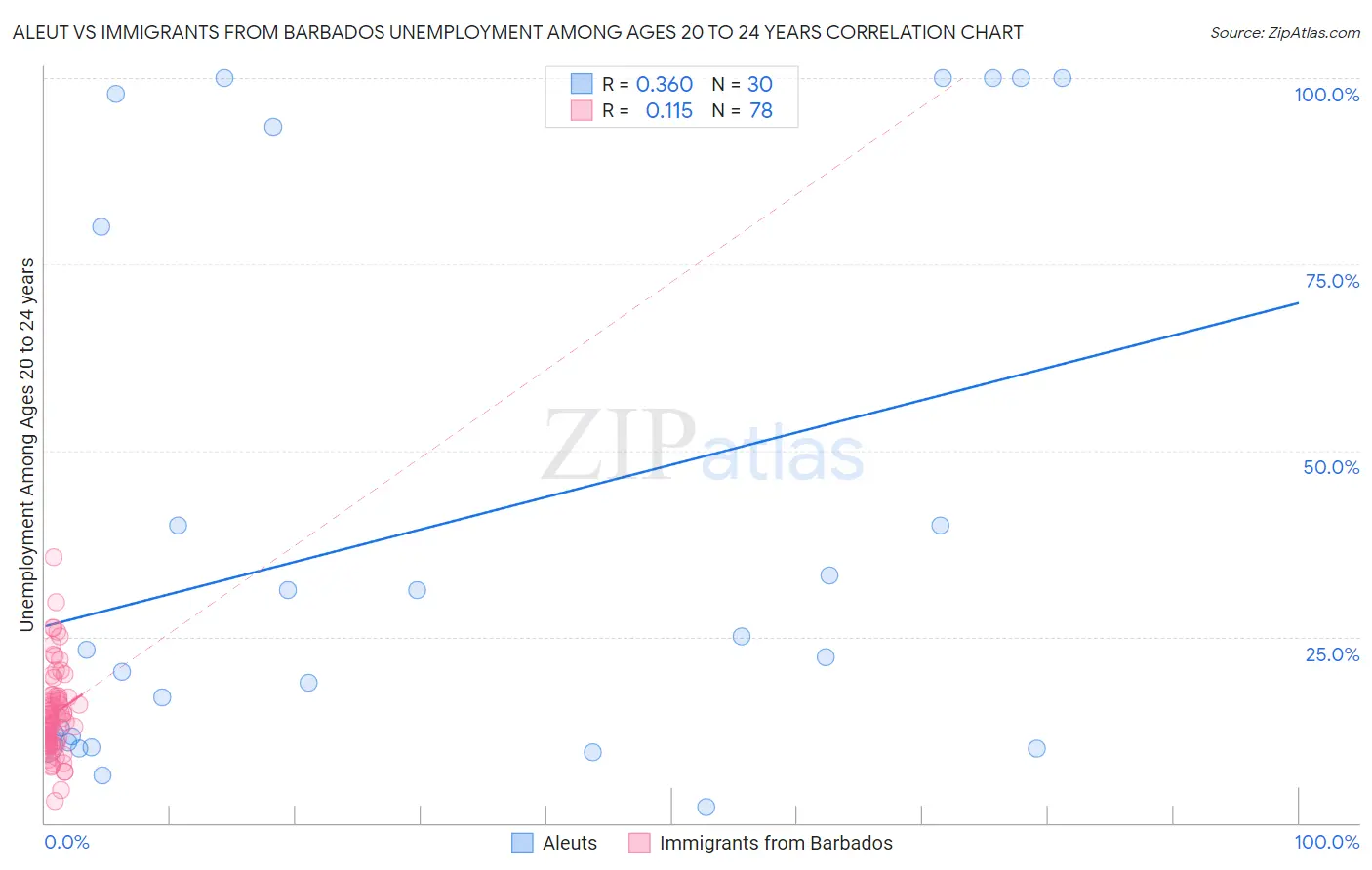 Aleut vs Immigrants from Barbados Unemployment Among Ages 20 to 24 years