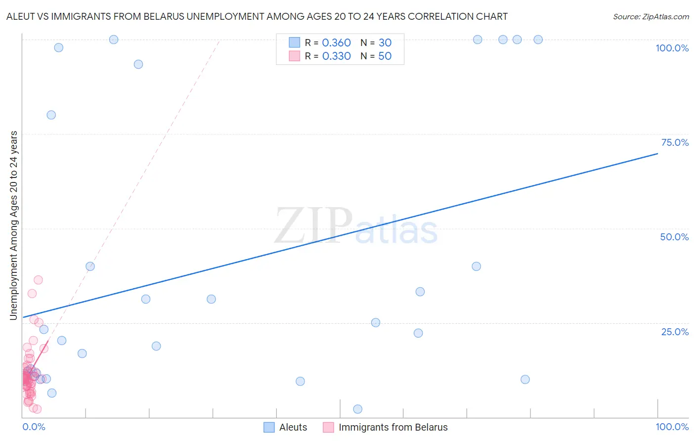 Aleut vs Immigrants from Belarus Unemployment Among Ages 20 to 24 years