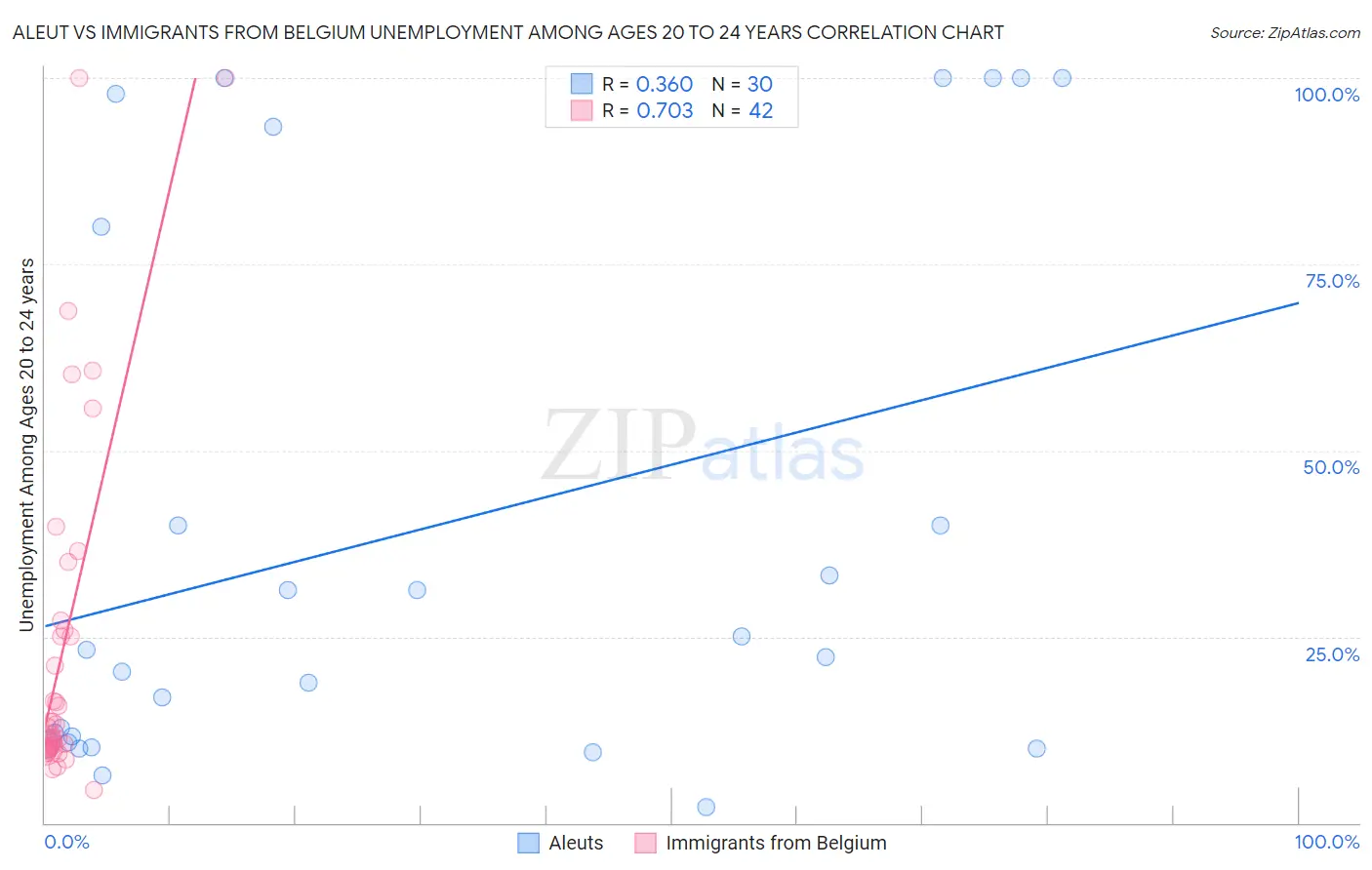 Aleut vs Immigrants from Belgium Unemployment Among Ages 20 to 24 years