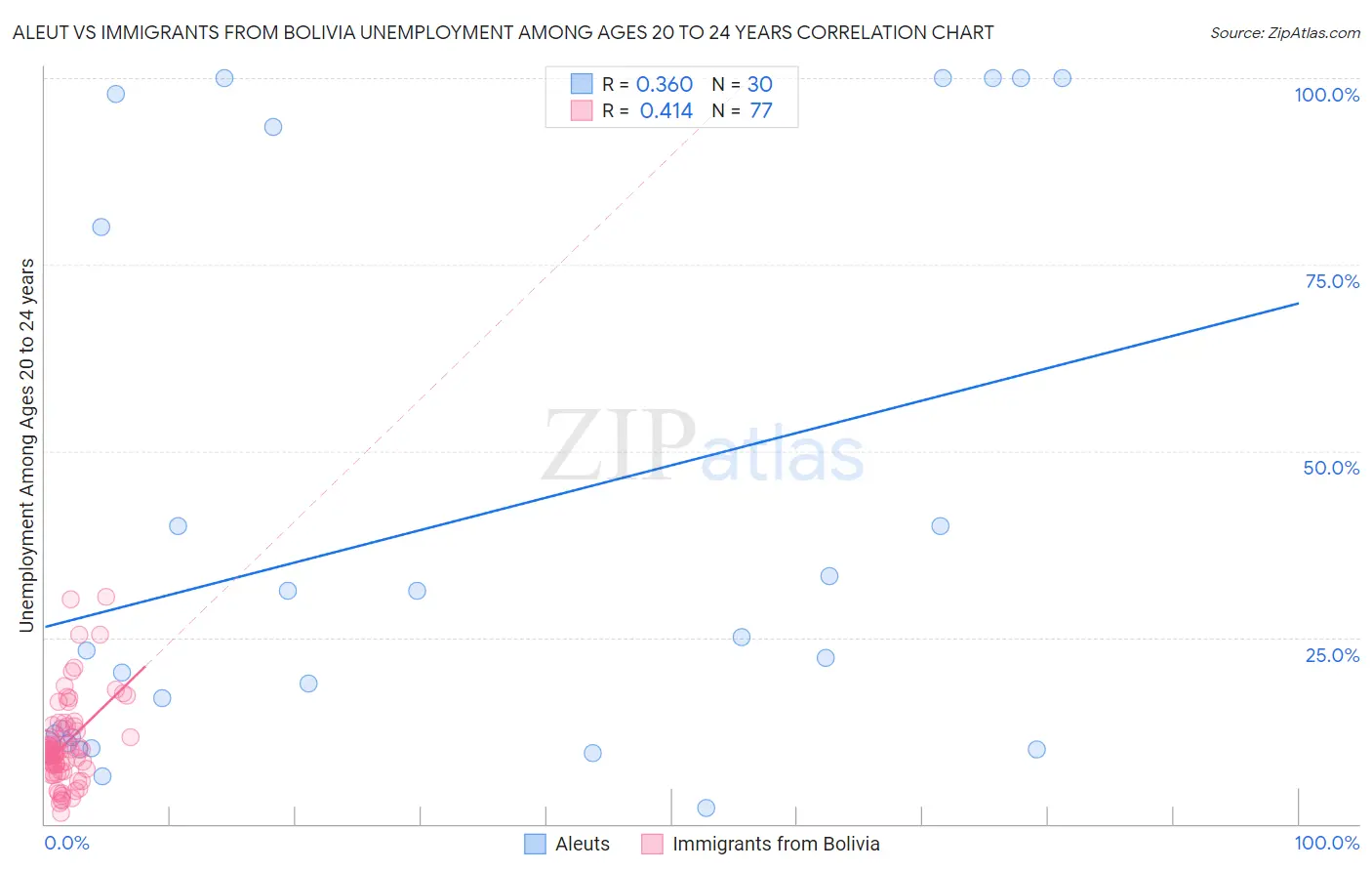 Aleut vs Immigrants from Bolivia Unemployment Among Ages 20 to 24 years