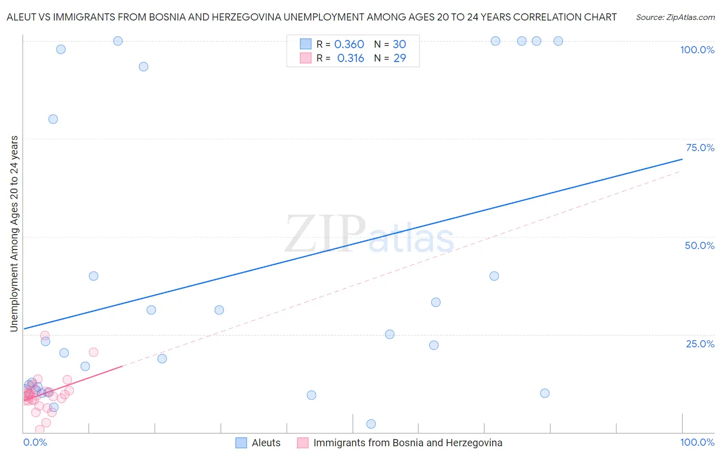 Aleut vs Immigrants from Bosnia and Herzegovina Unemployment Among Ages 20 to 24 years
