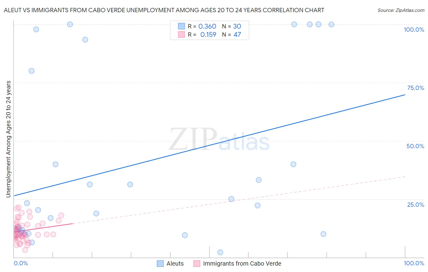 Aleut vs Immigrants from Cabo Verde Unemployment Among Ages 20 to 24 years