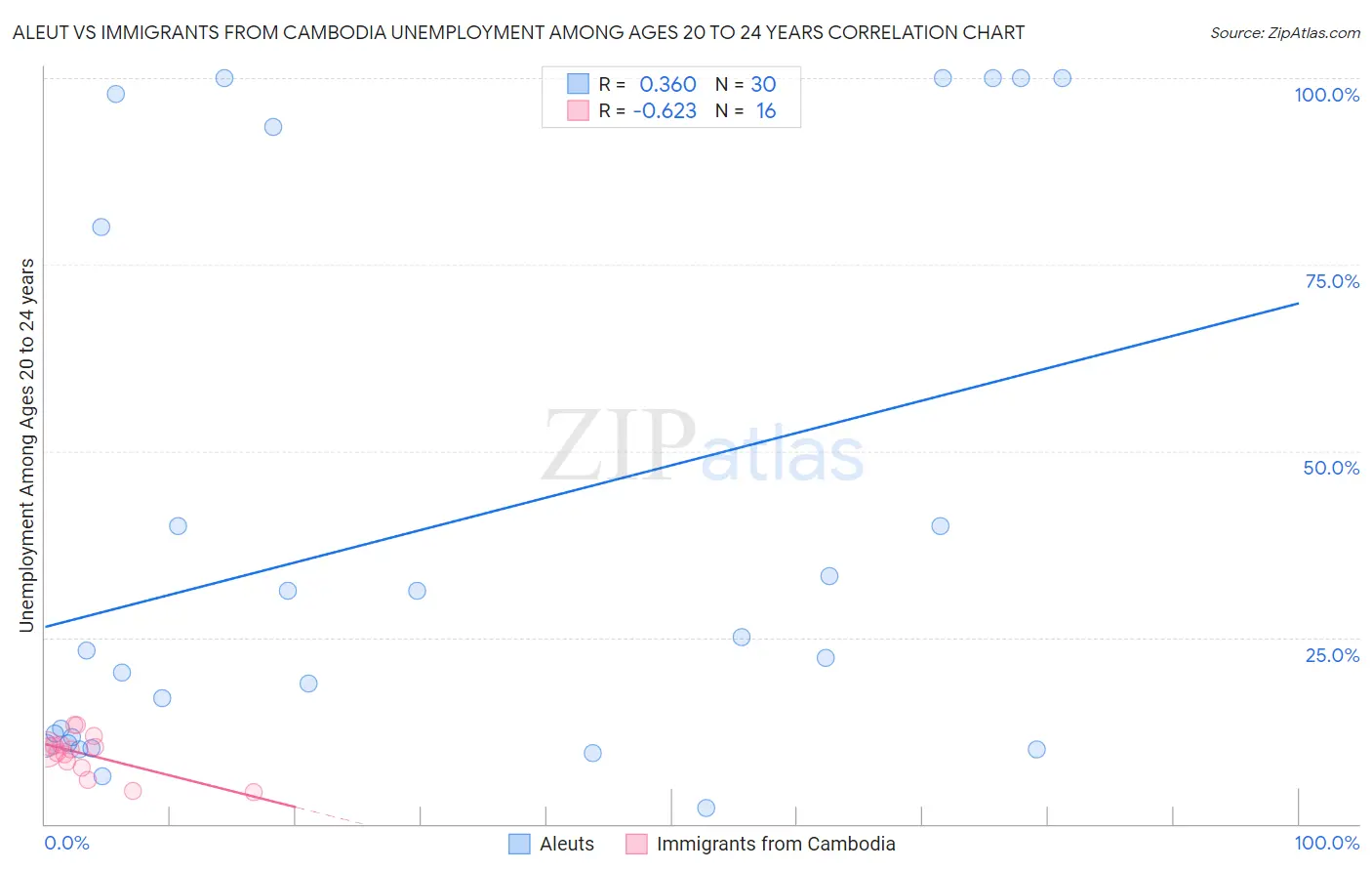 Aleut vs Immigrants from Cambodia Unemployment Among Ages 20 to 24 years