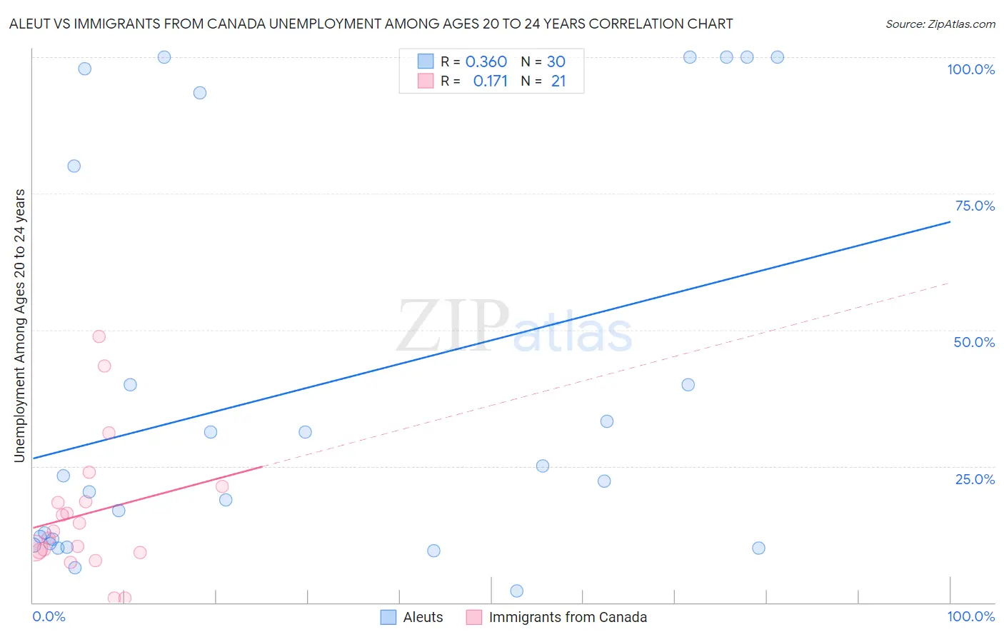 Aleut vs Immigrants from Canada Unemployment Among Ages 20 to 24 years