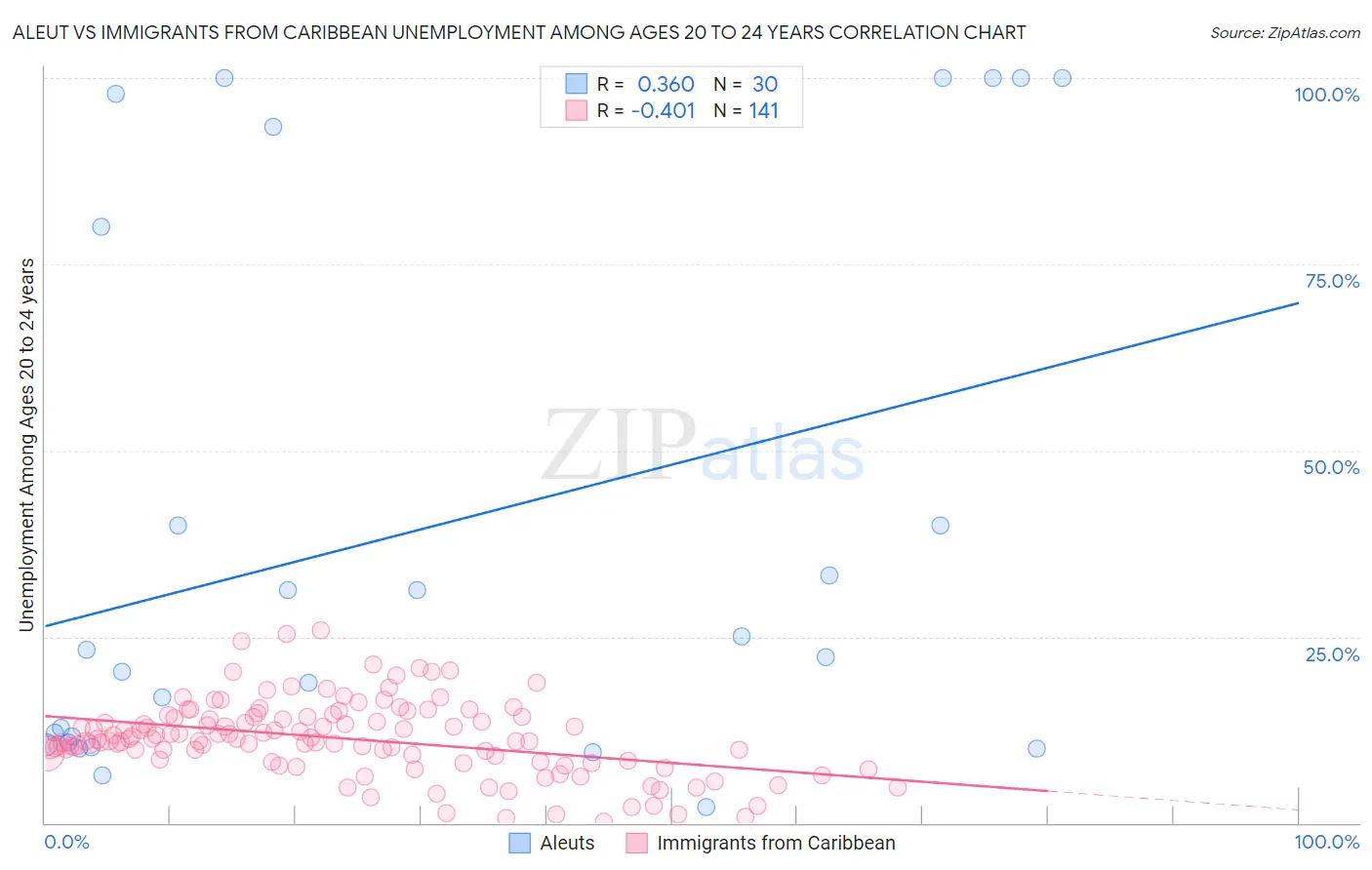 Aleut vs Immigrants from Caribbean Unemployment Among Ages 20 to 24 years