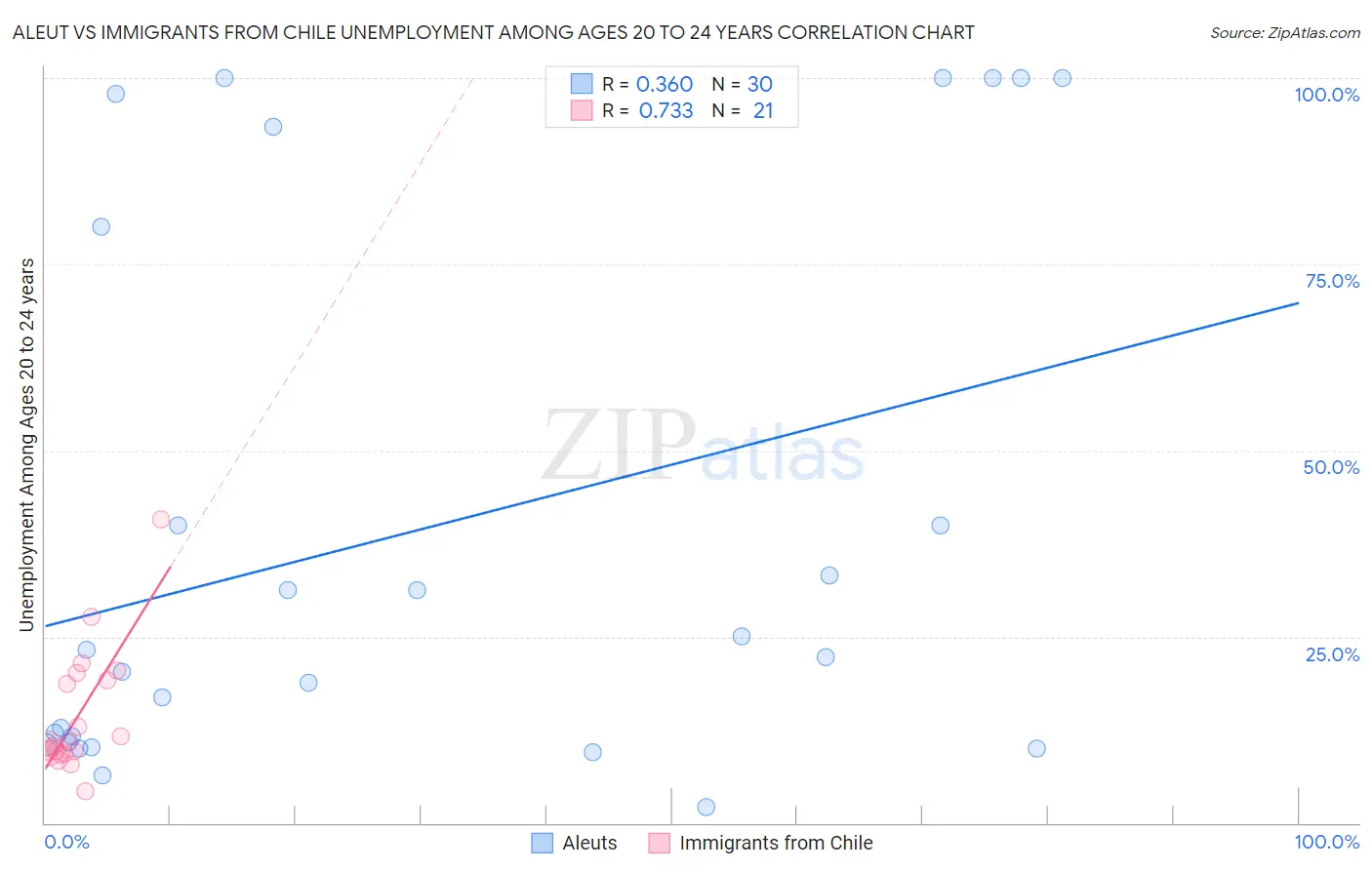 Aleut vs Immigrants from Chile Unemployment Among Ages 20 to 24 years